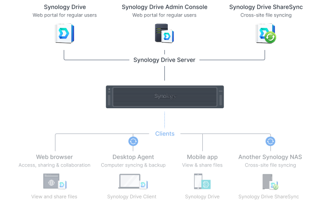 Synology Drive Serverを中心に、ブラウザー、デスクトップクライアント、モバイルアプリ、他のSynology NASからファイルへアクセスする構成図