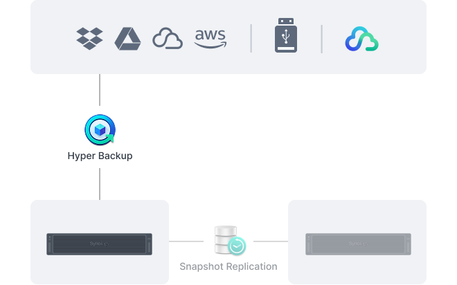 Snapshot Replicationで別のSynology NASへデータを複製し、Hyper Backupで外付けドライブやクラウドサービスへバックアップする構成図