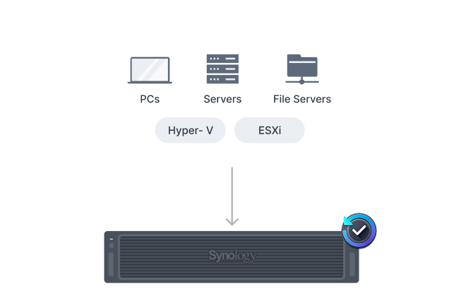 PC、サーバー、ファイルサーバー、Hyper-VやESXiの仮想環境のデータをSynologyストレージへバックアップする構成図