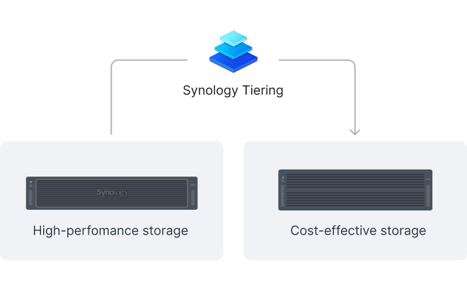 Synology Tieringにより、高性能ストレージとコスト効率の高いストレージの間でデータを移動する構成図