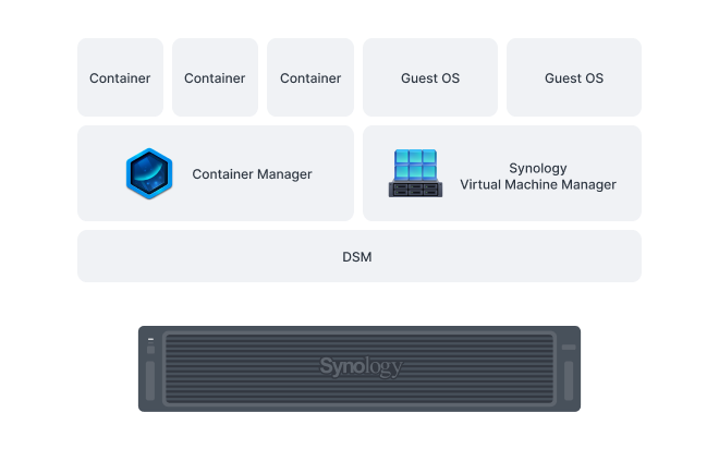DSM上でContainer ManagerとSynology Virtual Machine Managerを利用し、コンテナと仮想マシンをSynologyストレージ上で稼働させる構成図