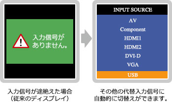 障害が発生しても自動で他の信号に切り替えるフェイルオーバー機能