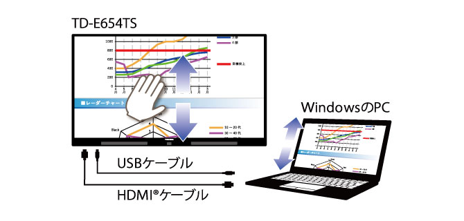 TD-E654TSをタッチして、PCを操作しているイメージ