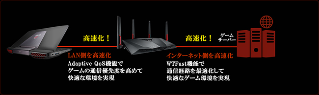 インターネットと無線LANの両方を高速化！
