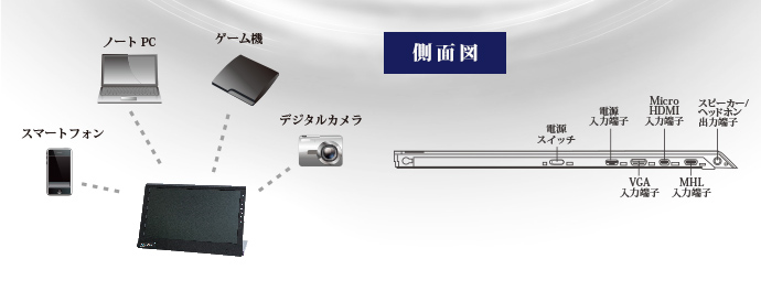 最新インターフェース採用で多様な機器をサポート