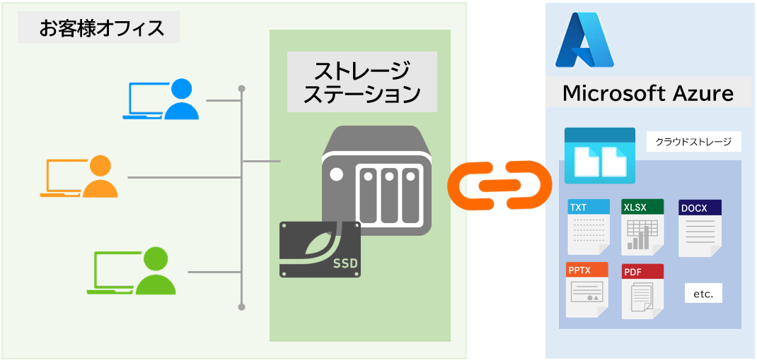 お客様のオフィスから数名でストレージステーションにアクセス。ストレージステーションのデータはAzureと同期します。