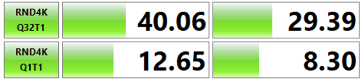 RND4K Q32T1 左40.06、右29.39。RND4K Q1T1 左12.65、右8.30