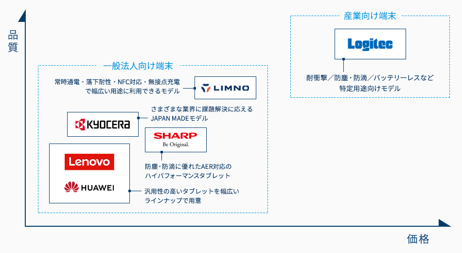 各タブレットメーカーの品質と価格を軸にした位置関係の図