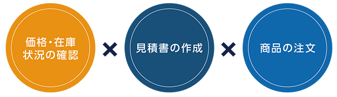 価格・在庫状況の確認 × 見積書の作成 × 商品の注文