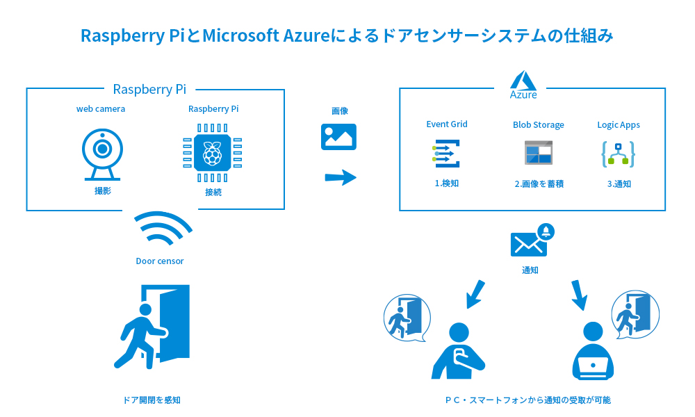 システムの図式