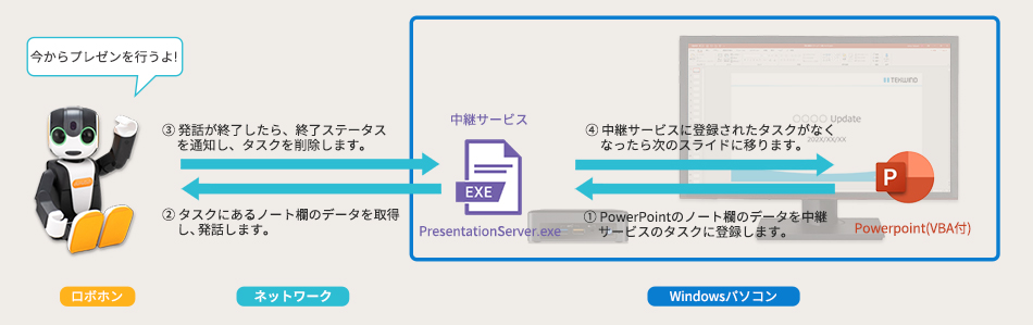 プレゼンテーションアプリの処理手順フロー