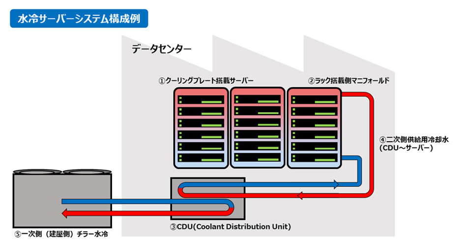 データセンター内に「①クーリングプレート搭載サーバー」が置かれており、「②ラック搭載側マニフォールド」から管を通って「③CDU」に温められた冷却水が流れていきます冷やされます。CDUは「⑤建物側のチラー水冷」とも繋がっておりサーバー側から来た冷却水を、チラー水冷で冷やされた水と熱交換を行いサーバー側から来た冷却水を冷やします。CDUで冷やされた冷却水はサーバーにもどり再びサーバーの冷却に使われます。