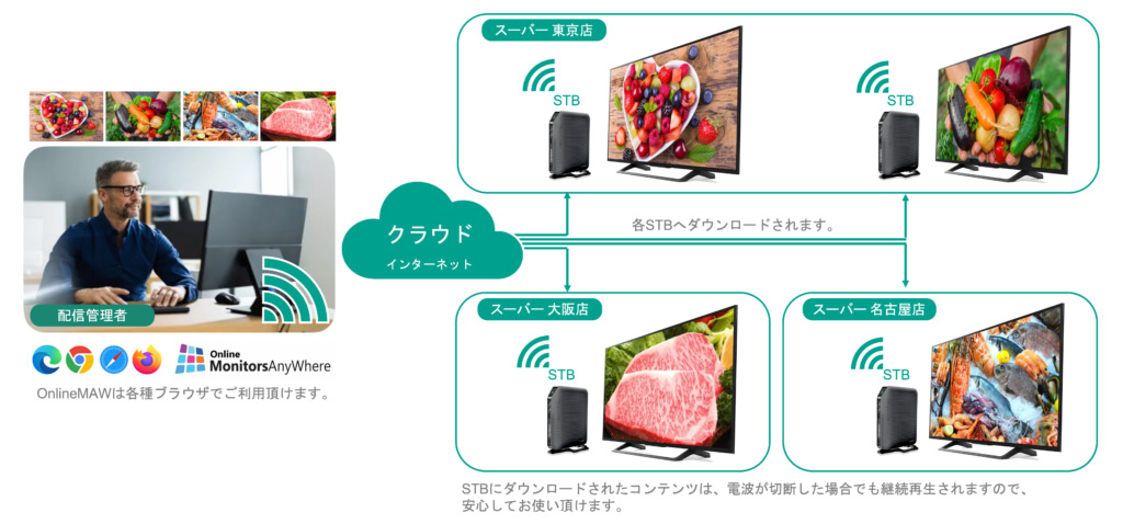 クラウド型デジタルサイネージ『OnlineMAW』の配信イメージ図。管理者がPCやスマートフォンからクラウド経由で各地のスーパー店舗(東京・大阪・名古屋)のディスプレイにコンテンツを配信。各店舗ではSTB(8TB)にダウンロードされ、ネットワーク障害時も継続して表示可能。
