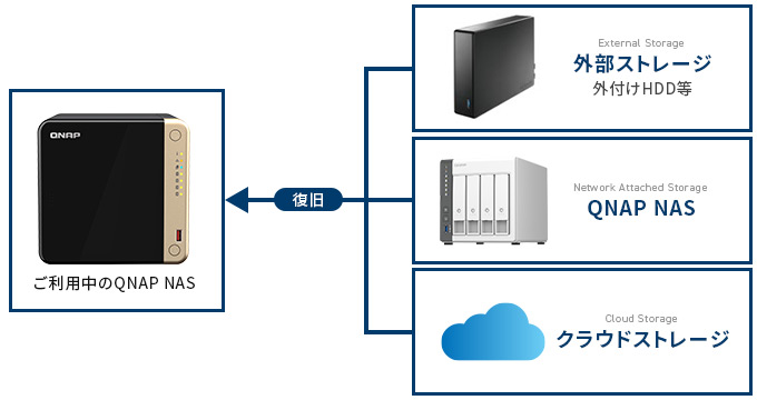 外部ストレージ（外付けHDD）、QNAP NAS、クラウドストレージの3つのバックアップ先から、ご利用中のQNAP NASへ復旧する図。
