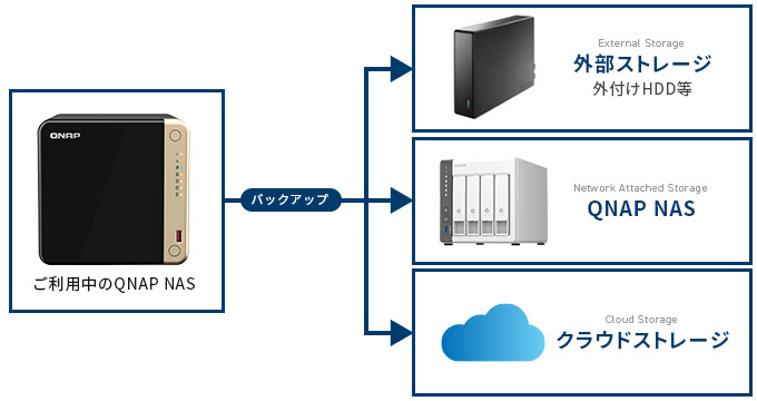 QNAPのNASからバックアップは、外部ストレージ(外付けHDD)、QNAP NAS、クラウドストレージの3種類。