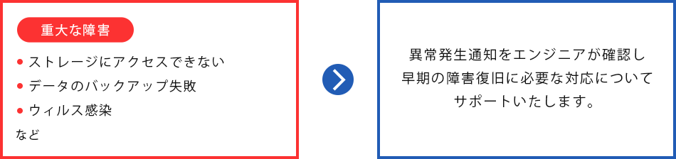 重大な障害（ストレージにアクセスできない、データのバックアップ失敗、ウィルス感染など）は、異常発生通知をエンジニアが確認し早期の障害復旧に必要な対応についてサポートいたします。