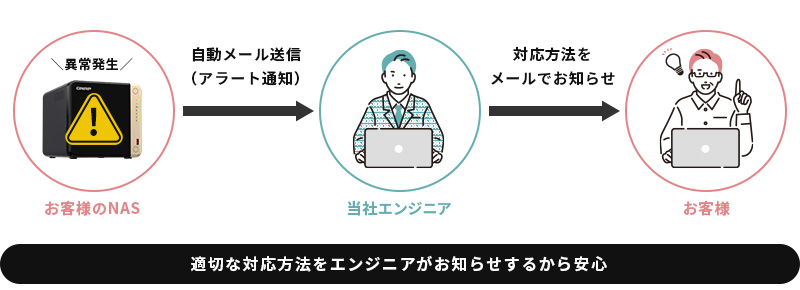 Zoomで共有されたお客様の画面を弊社エンジニアが見ながらアドバイス、または、設定の代行を行っている様子です。