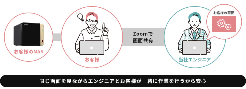 Zoomで共有されたお客様の画面を弊社エンジニアが見ながらアドバイス、または、設定の代行を行っている様子です。