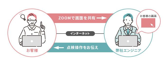 お客様と弊社エンジニアの端末をインターネットで接続し、お客様の画面を共有いただきます。その共有された画面を見て、点検の操作をお伝えします。