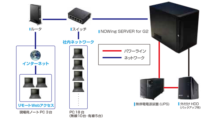 Nowing SERVERシステム構成図