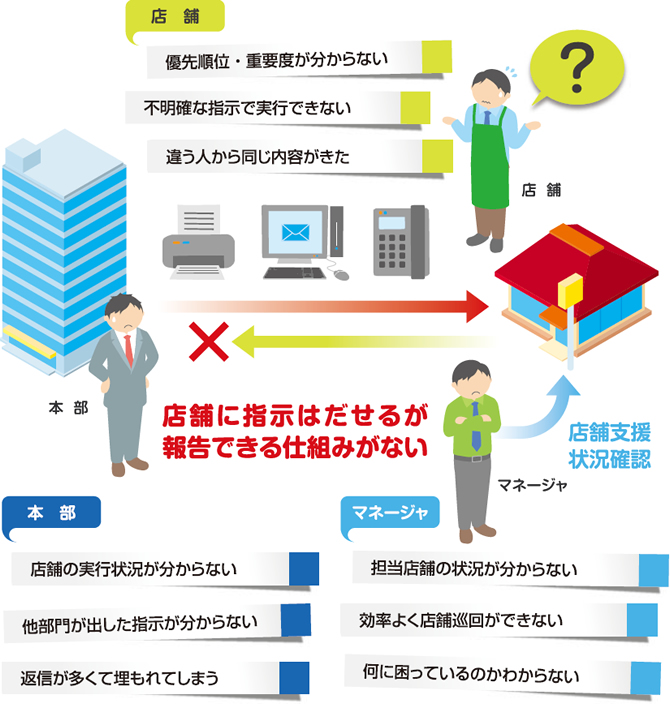 タブレット活用提案:店舗支援システム「店番長」で 店舗への業務指示徹底&実行力UP|テックウインド株式会社 タブレット活用提案:店舗支援システム「店番長」で 店舗への業務指示徹底&実行力UP|テックウインド株式会社