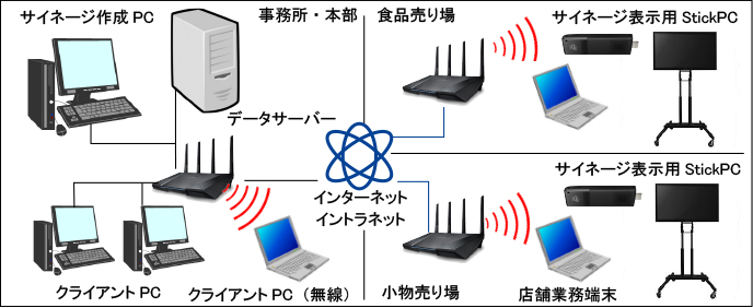 デジタルサイネージシステム