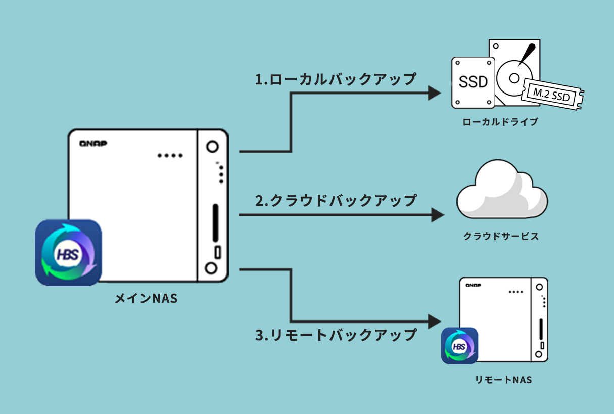 バックアップ方法の種類