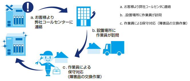 QNAPオンサイト保守