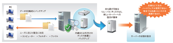 サーバー本体もバックアップ