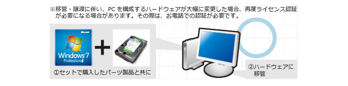 DSP版製品のライセンスを移管・譲渡図