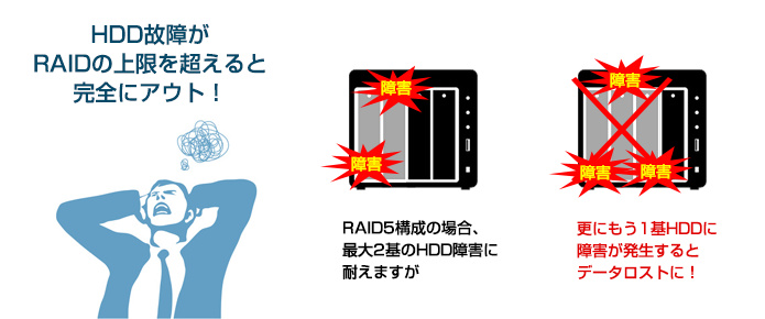 HDD故障がRAIDの上限を越えると完全にアウト