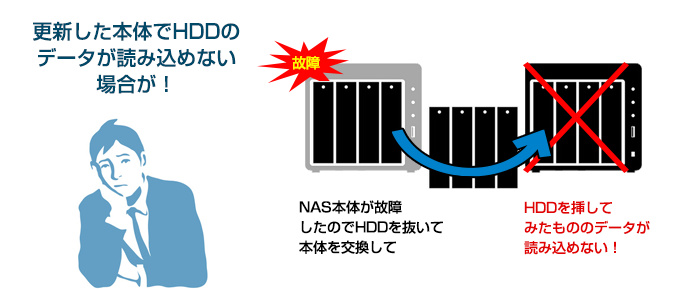 更新した本体でHDDのデータが読み込めない場合が！