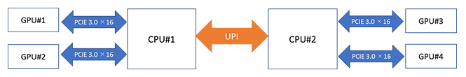 4基のGPUをPCIE3.0x16に接続したイメージ図