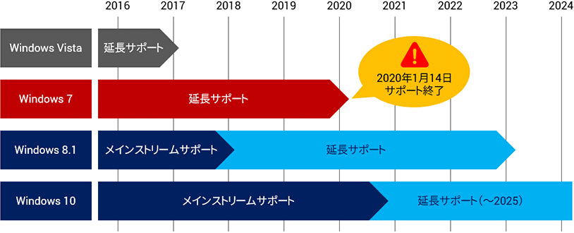 Windows 7のサポートが間もなく終了!セキュリティ対策も万全のWindows 10 PCに乗り換えよう!