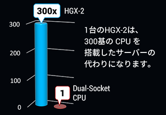 次世代AI・ディープラーニングの高速パフォーマンスの推進