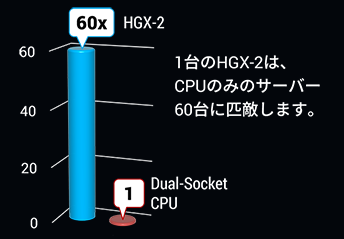 最高のパフォーマンスを誇る HPC スーパーノード