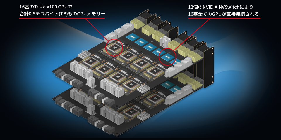 SuperServer 9029GP-TNVRTに搭載されたNVIDIA HGX-2の特長