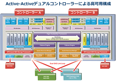 Active-Activeデュアルコントローラーによる高可用構成