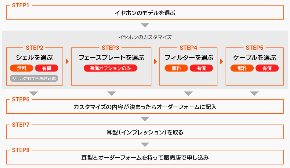 カスタムイヤホン注文の流れの図