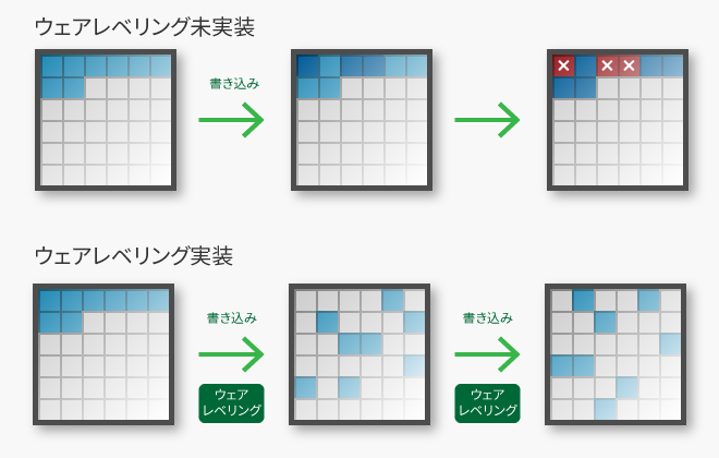 ウェアレベリングしている場合としていない場合の書き込みブロックの偏りの違いを示した図