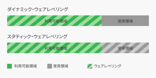 ダイナミック・ウェアレベリングとスタティック・ウェアレベリングの違いの図