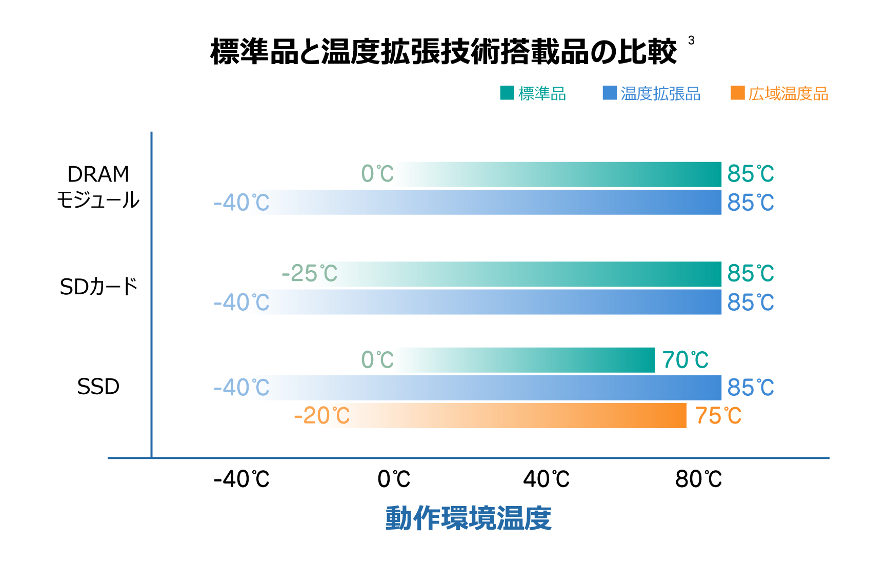 標準品と温度拡張技術搭載品の比較のグラフ