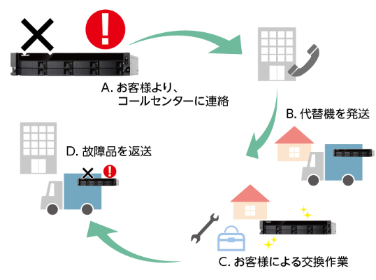 オンサイト保守サービスの仕組みの説明画像