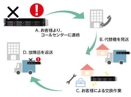 デリバリー保守サービスの仕組みの説明画像