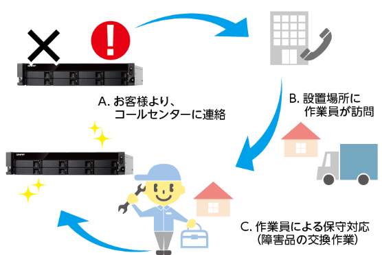 オンサイト保守サービスの仕組みの説明画像