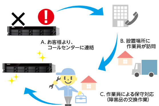 オンサイト保守サービスの仕組みの説明画像