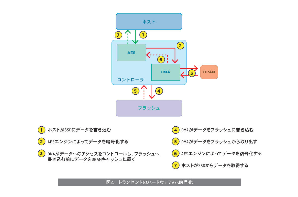 トランセンドのハードウェアAES暗号化の仕組みのイラスト