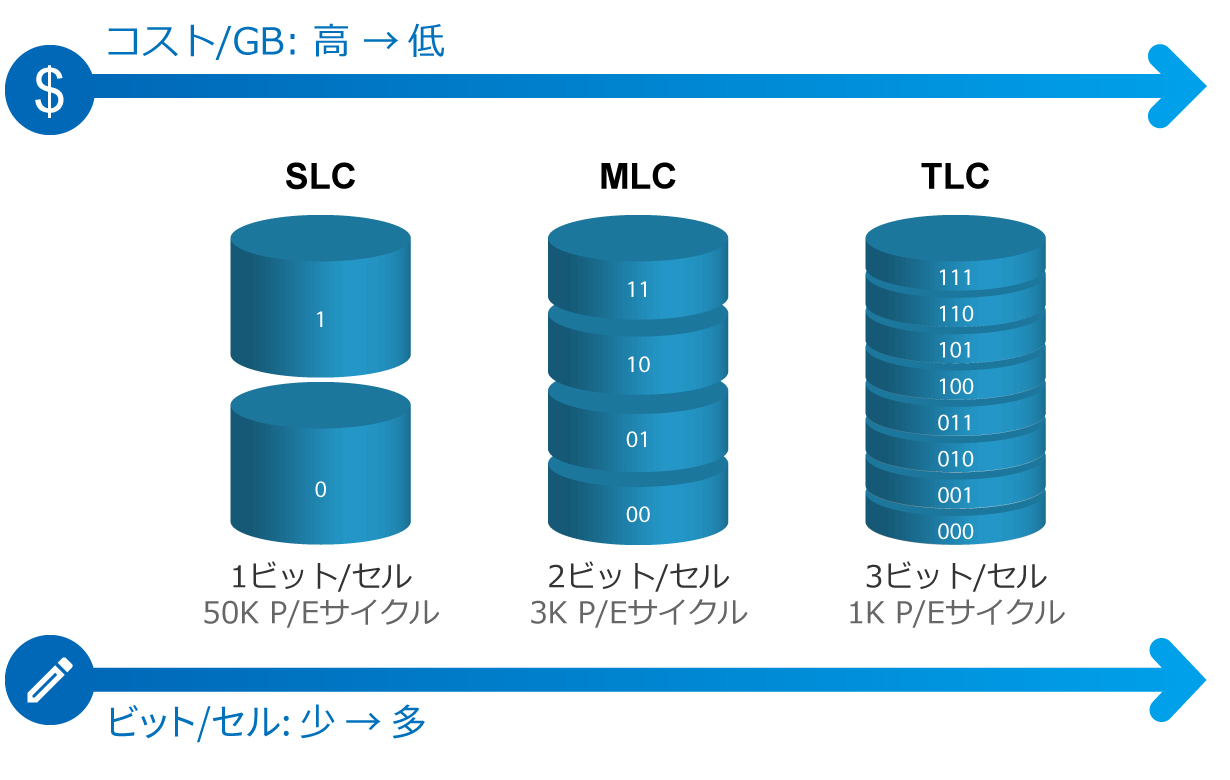 SLC／MLC／TLCのコストと書き込み容量の違いを表した図