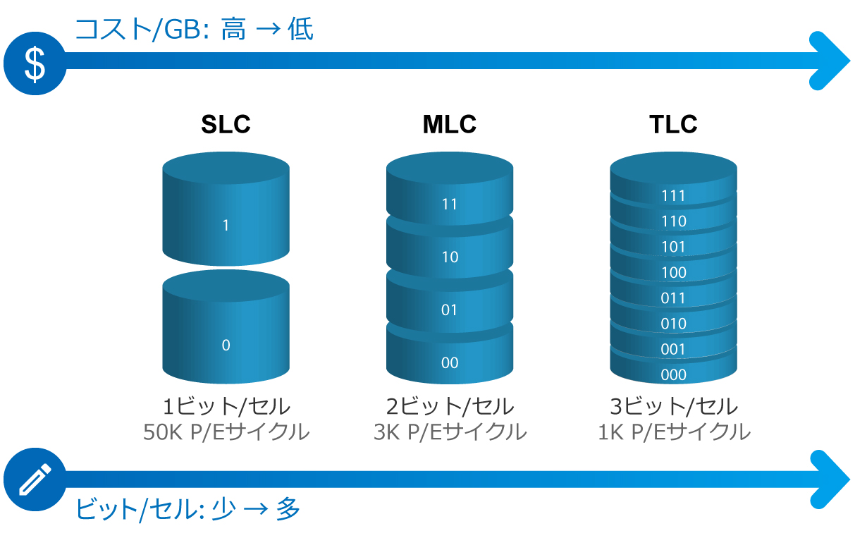 SLC/MLC/TLCのコストと書き込み容量の違いを表した図