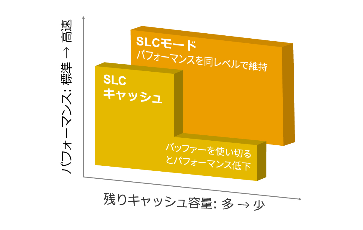 SLCモードとSLCキャッシュのパフォーマンス比較の説明イラスト